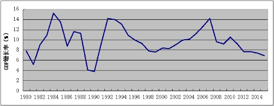 图1 :1980—2015年中国经济增长率变化趋势 资料来源:中国国家统计局