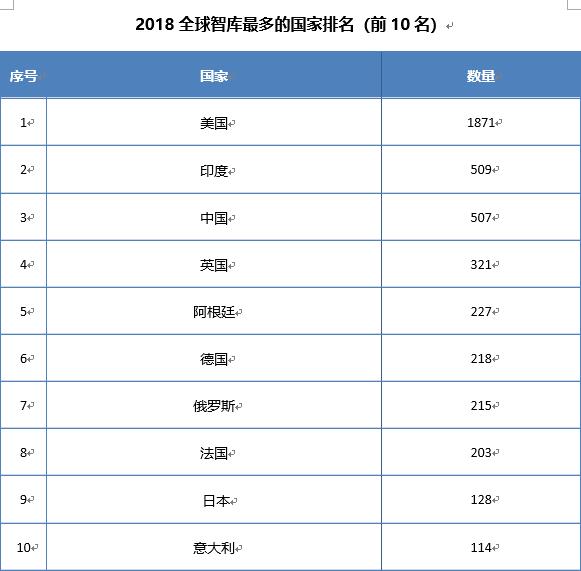 2018年中国拥有507家智库 位居世界第三