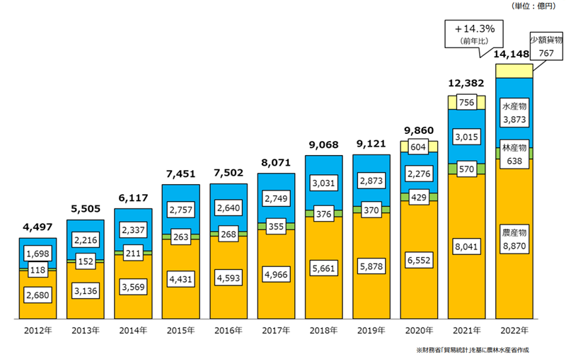 日本农林水产品和食品出口金额示意图。图片来源:日本农林水产省网站